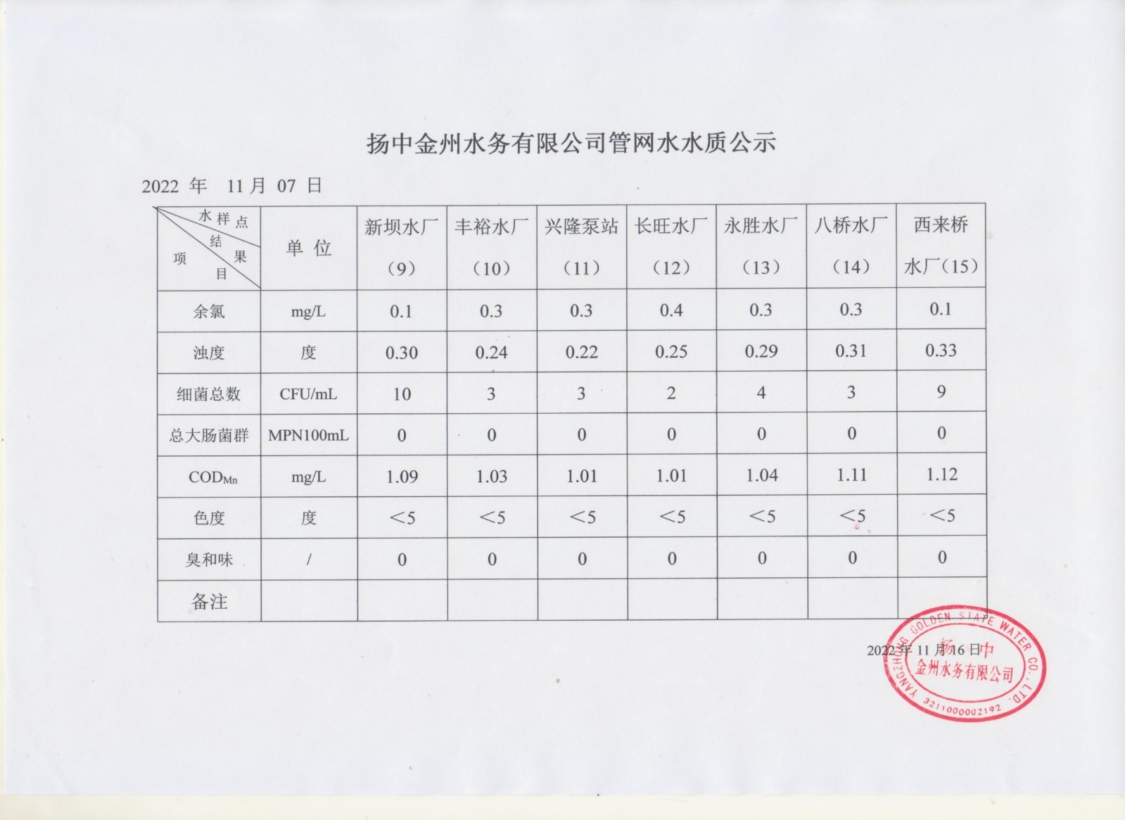 12月管網(wǎng)水第一周周報(bào)_00.jpg
