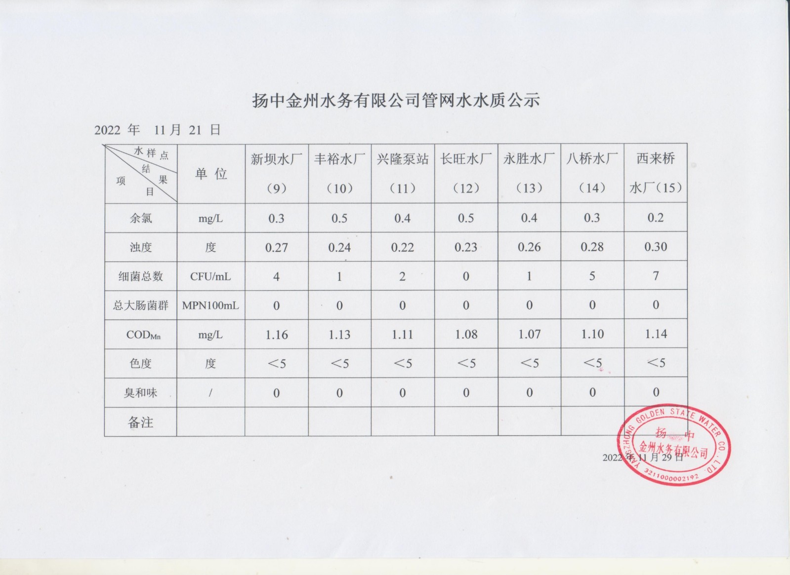 11月第三周管網(wǎng)水周報_00.jpg