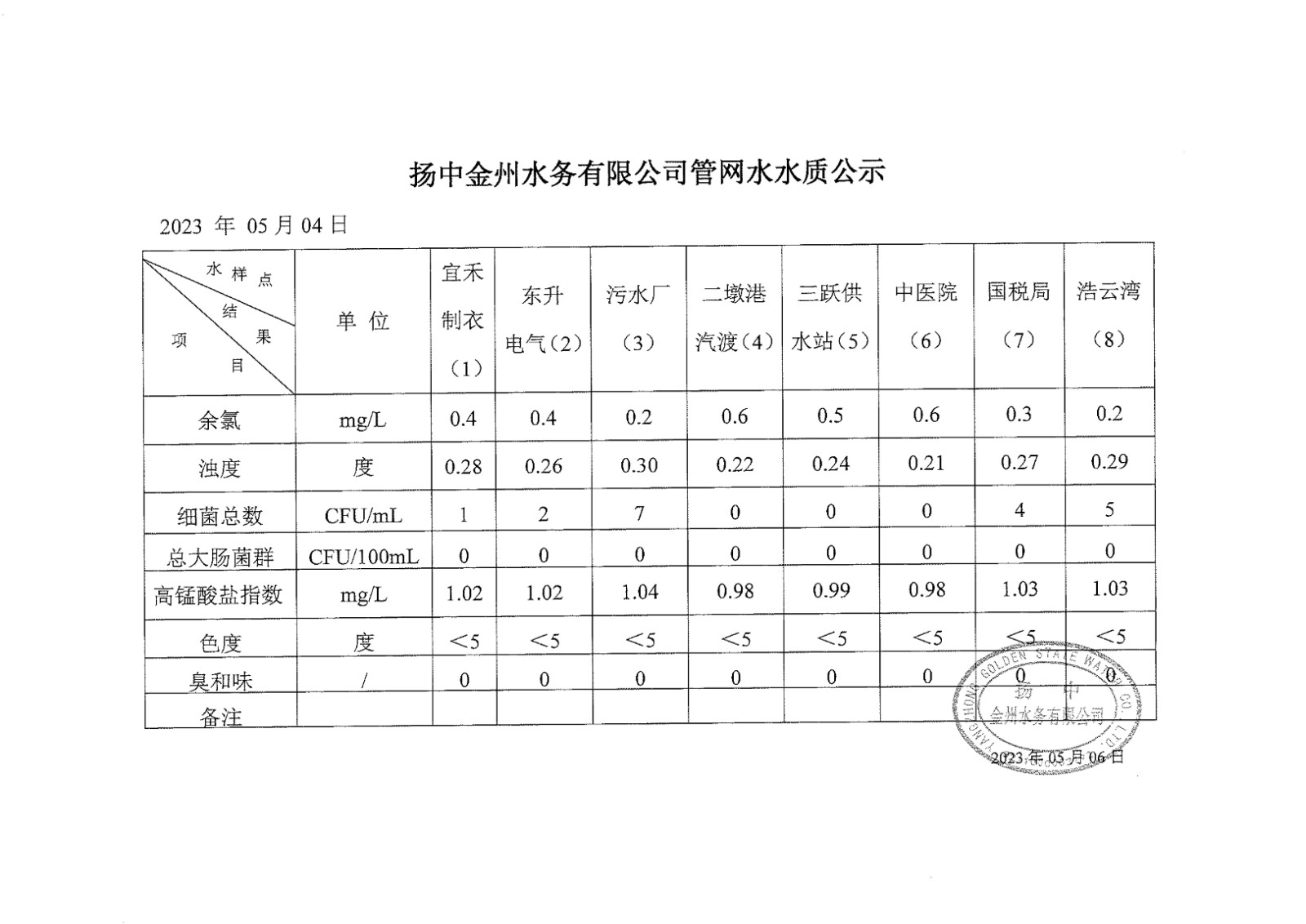 5月第一周管網(wǎng)水周報(bào)_00.jpg