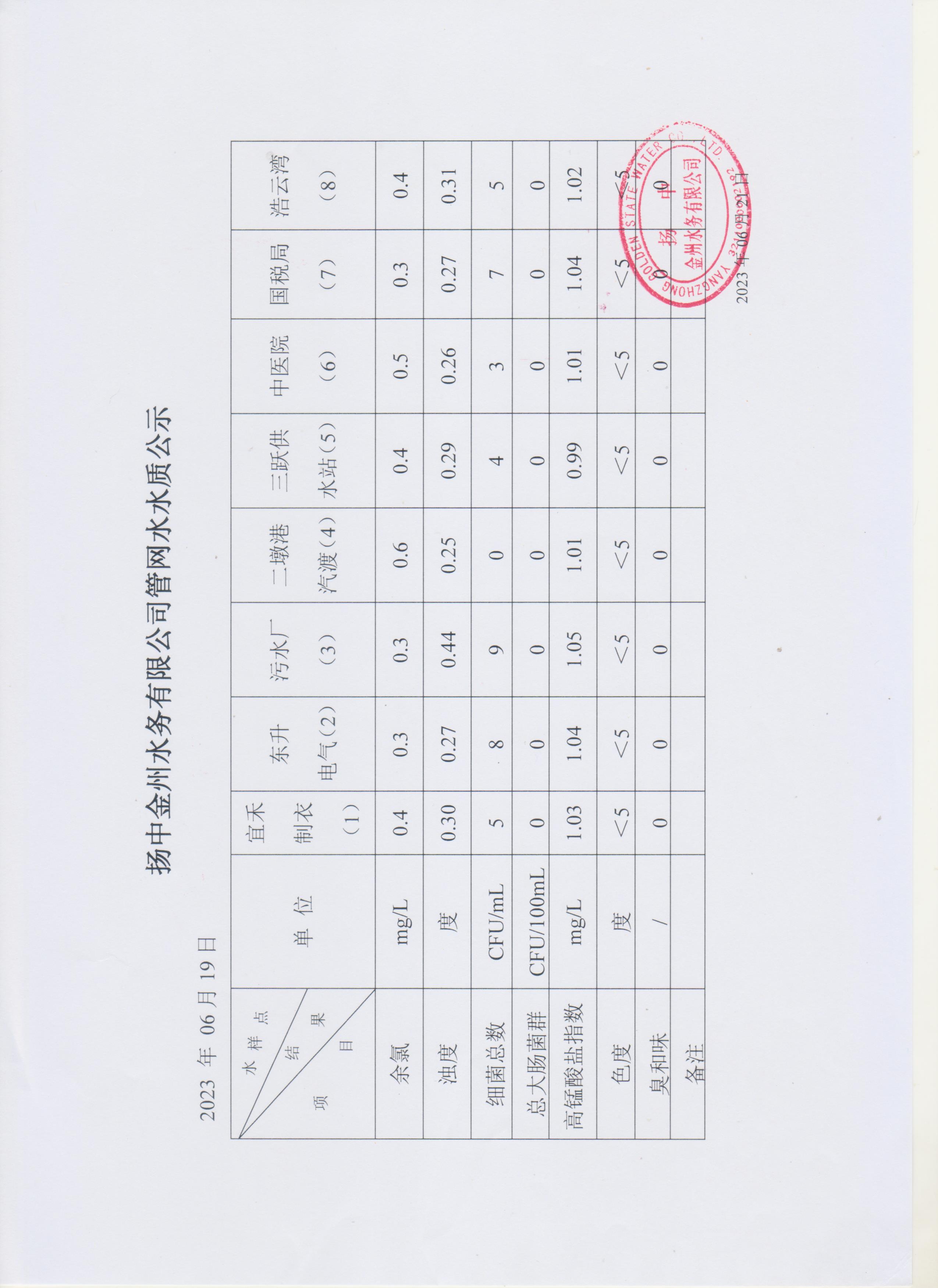 6月第三周管網(wǎng)水周報.jpg